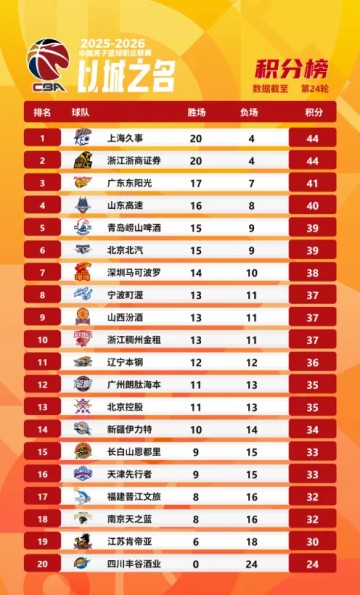 CBA更新第24轮积分榜：上海升至第一，广厦&amp;amp;广东分列二三