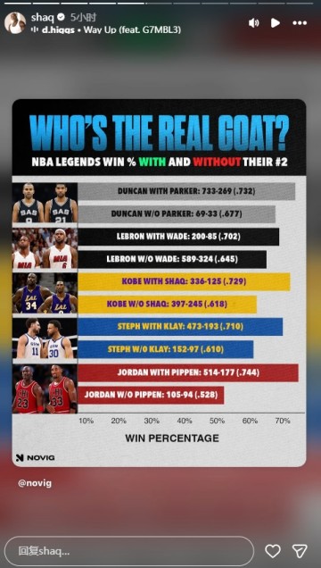 开云移动端-谁是GOAT？奥尼尔转发NBA传奇球星在有无他们二当家时的胜率