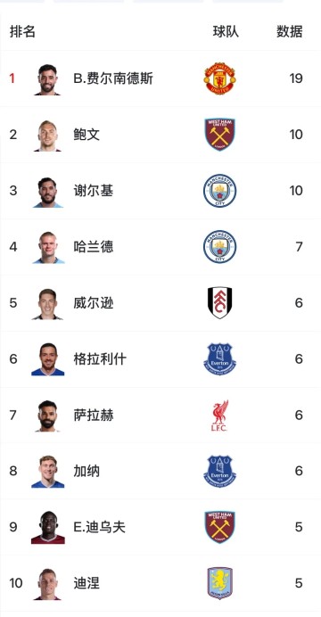 开云平台入口-B费19助断层领跑英超，几乎甩开第二名鲍文、谢尔基一倍